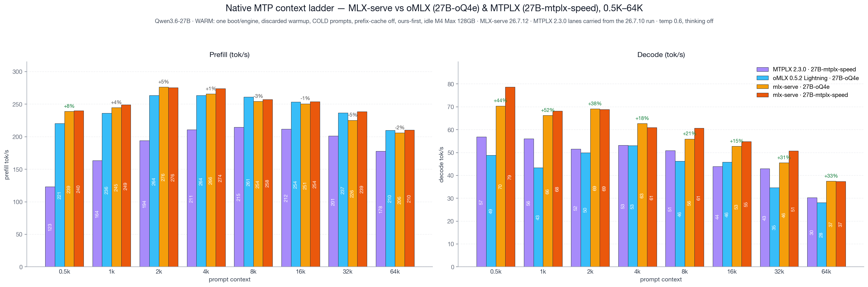 Native MTP context ladder: mlx-serve vs oMLX and MTPLX on Qwen 3.6 27B, prefill and decode from 0.5K to 64K context