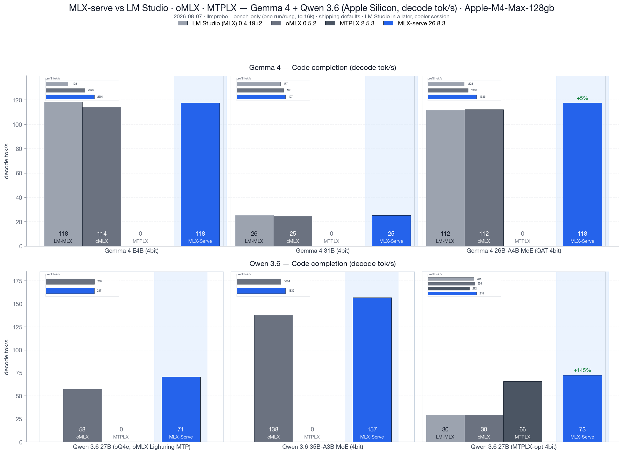 Benchmark chart: mlx-serve vs LM Studio, oMLX and MTPLX on Gemma 4 and Qwen 3.6, code completion decode, shipping defaults