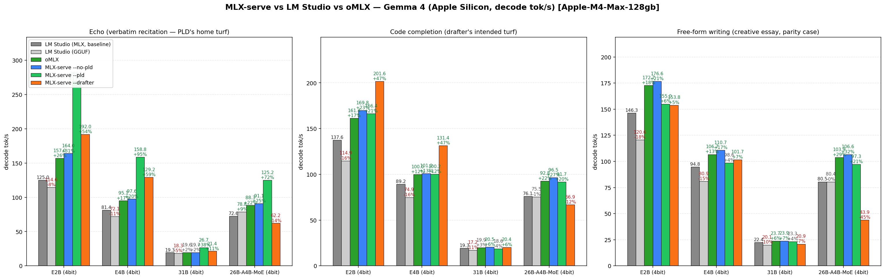 Benchmark chart showing mlx-serve PLD and drafter speedups vs LM Studio across Gemma 4 models