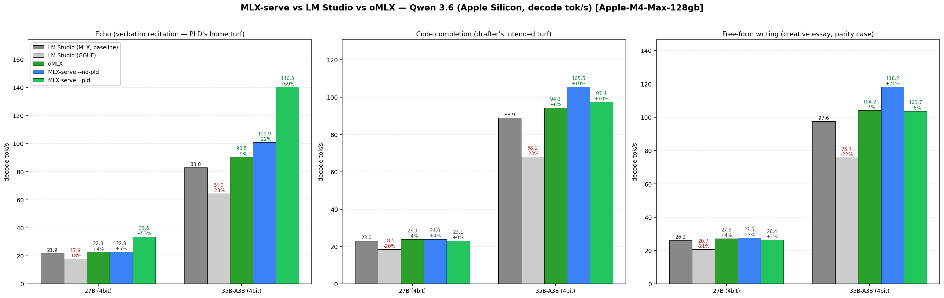 Benchmark chart: mlx-serve vs LM Studio on Qwen 3.6 models, identical MLX weights
